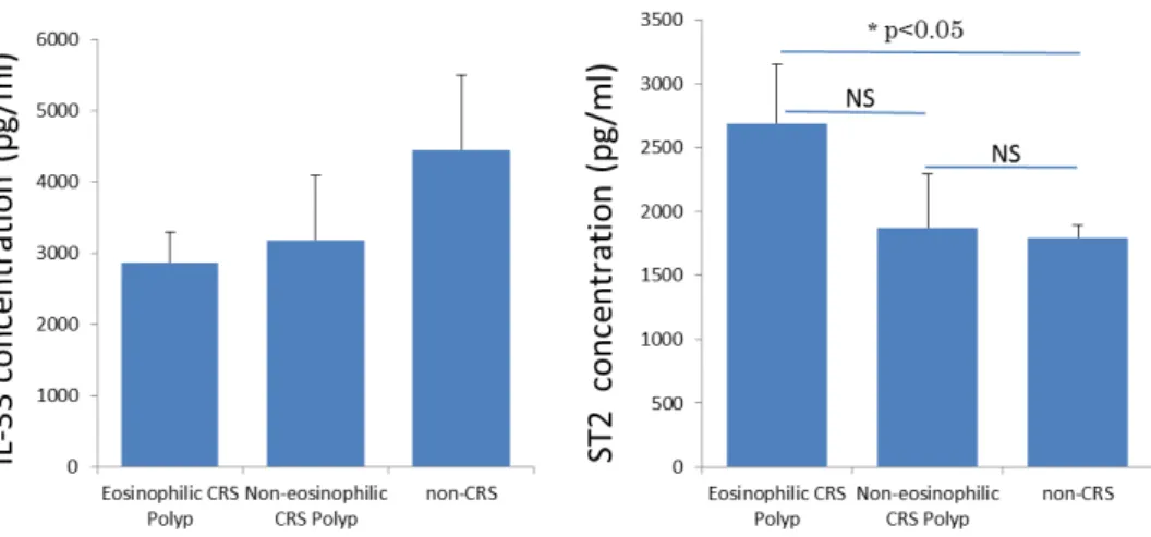 図 19  各種サイトカイン、レセプターのリアルタイム PCR による mRNA レベルの相対 値：右より好酸球性副鼻腔炎群ポリープ (n=10) 、非好酸球性副鼻腔炎群ポリープ (n=18) 、非副鼻腔炎コントロール群 (n=5) 。データは箱ひげ図で示してあり、中 央値と上下 75 ％値、最大値、最小値が示されている。×は外れ値を示す。 (††p<0.001, †p<0.005, **p < 0.01, *p < 0.05, NS=not significant) 