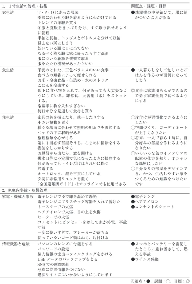 表 3　生活の管理・技術  ―  衣生活・食生活・住生活・家庭内事故・危機管理  ― 1．日常生活の管理・技術 問題点・課題・目標 衣生活 T・P・O にあった服装 季節に合わせた服を着るように心がけている トレンドの洋服を買う 冬服と夏服をきっぱり分け、すぐ取り出せるよう に管理 半袖と長袖、トップスとボトムスを分けて収納 見えない所にしまう 乾いている服は日に当てない なるべく着た服は家に帰ったらすぐ洗濯 服についた花粉を機械で取る 服をたたむ機械があったらいい ●洗濯機の中が錆びて、服に錆がついたこと