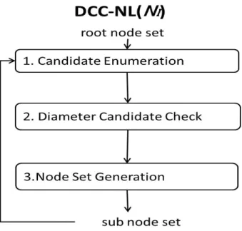 Figure 3.5: workﬂows of DCC three steps [step1 : Candidate Enumeration]