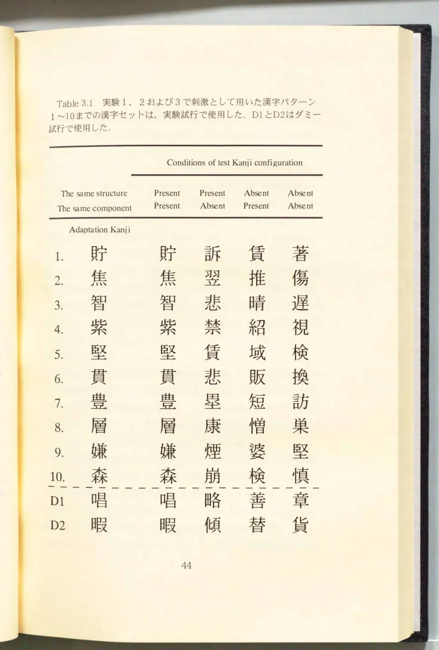 Table  3.1  実験1， 2および3で刺激として用いた漢字パターン 1 �10までの漢字セットは， 実験試行で使用した. DlとD2はダミー 試行で使 用した .