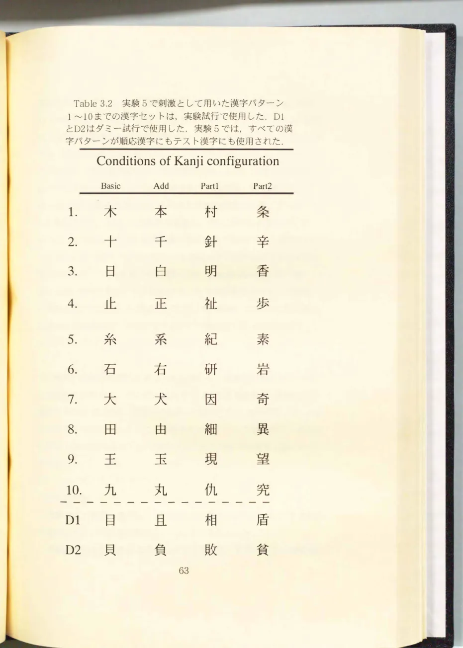 Table  3.2  実験5で刺激として用いた漢字パターン