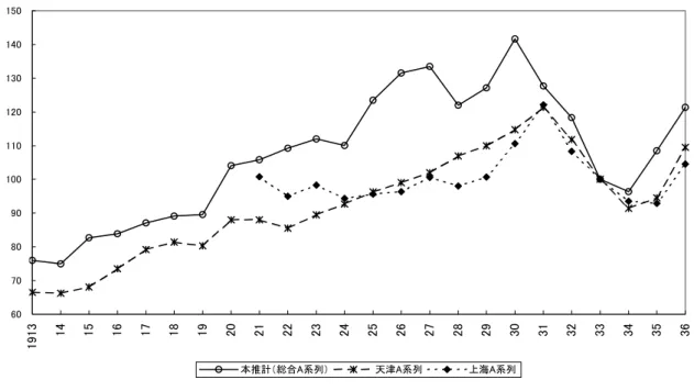 図  （注）1）上海市と天津市の総合卸売物価指数は単純幾何平均法によるもの。        2）原資料における両市の物価指数の基準年は 1926 年であるが本推計にあわせ 1933=100 に変換した。  （資料）本推計：推計結果表Ⅰ。          上海 A 系列：中国科学院上海経済研究所等［1958］126 頁。            天津 A 系列：孔等[1988]7 頁。  図1　都市卸売物価指数（1933=100）の比較6070809010011012013014015019131415161