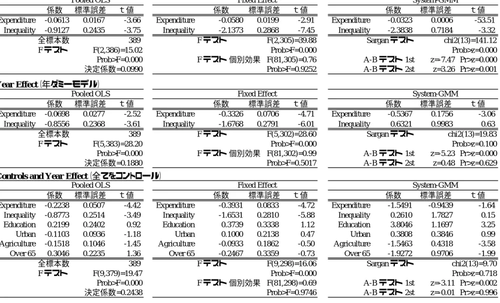 表  2-2  経済成長と不平等の推計結果（フィリピン）