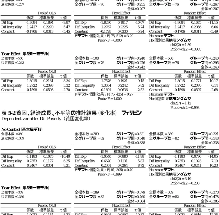 表 5-1 貧困、経済成長、不平等の推計結果（変化率） タイ