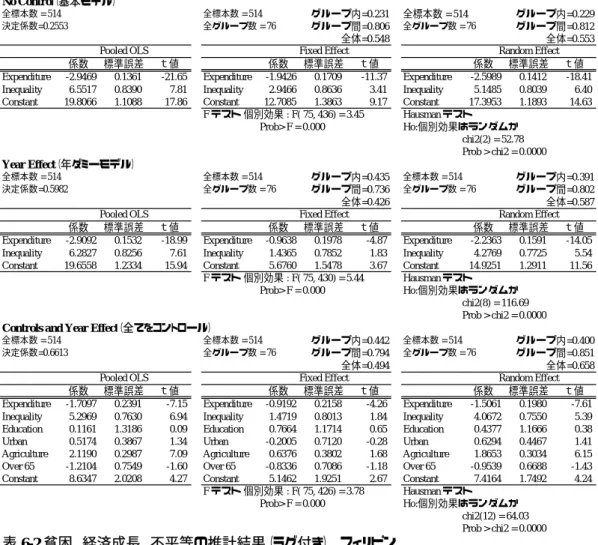 表  6-2  貧困、経済成長、不平等の推計結果（ラグ付き） フィリピン
