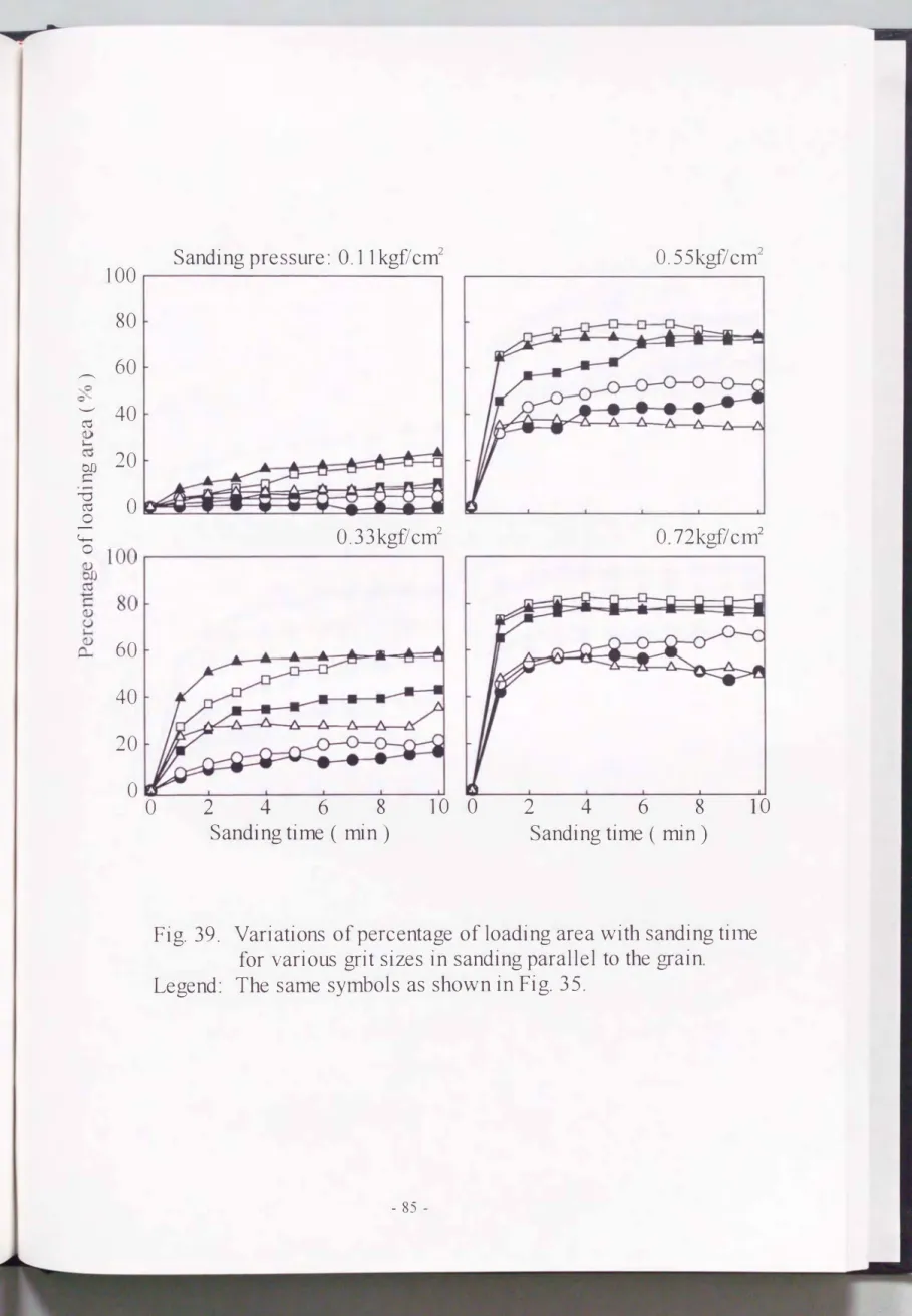 Fig.  39.  Variations  of percentage  of loading  area with  sanding  time  for  various  grit sizes in  sanding  parallel  to  the grain 