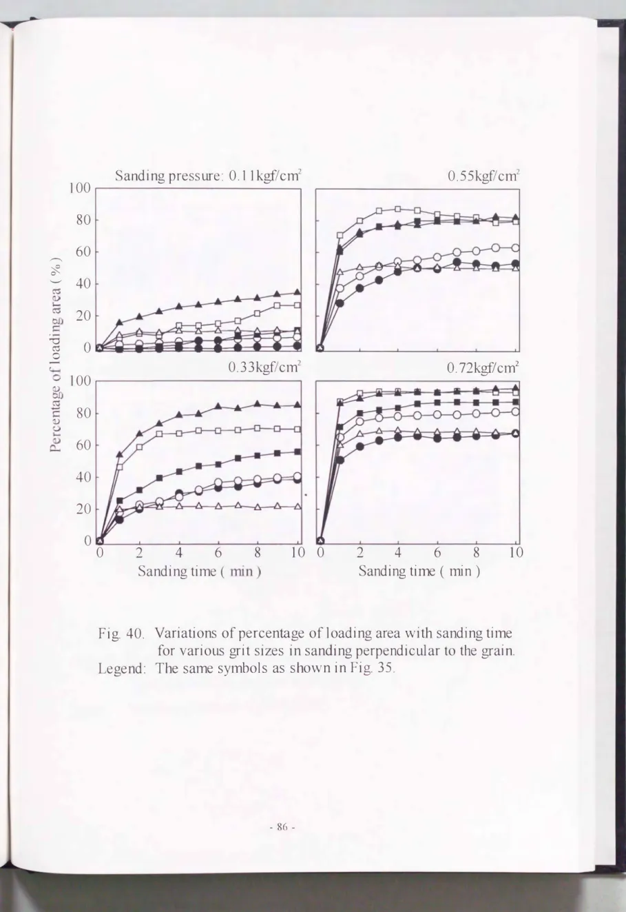 Fig.  40.  Variations of  percen匂ge of  loading  area with sanding  time  for  various grit sizes  in  sanding  perpendic叫ar to the grain  Legend:  The  same symbols  as  shown  in Fi g
