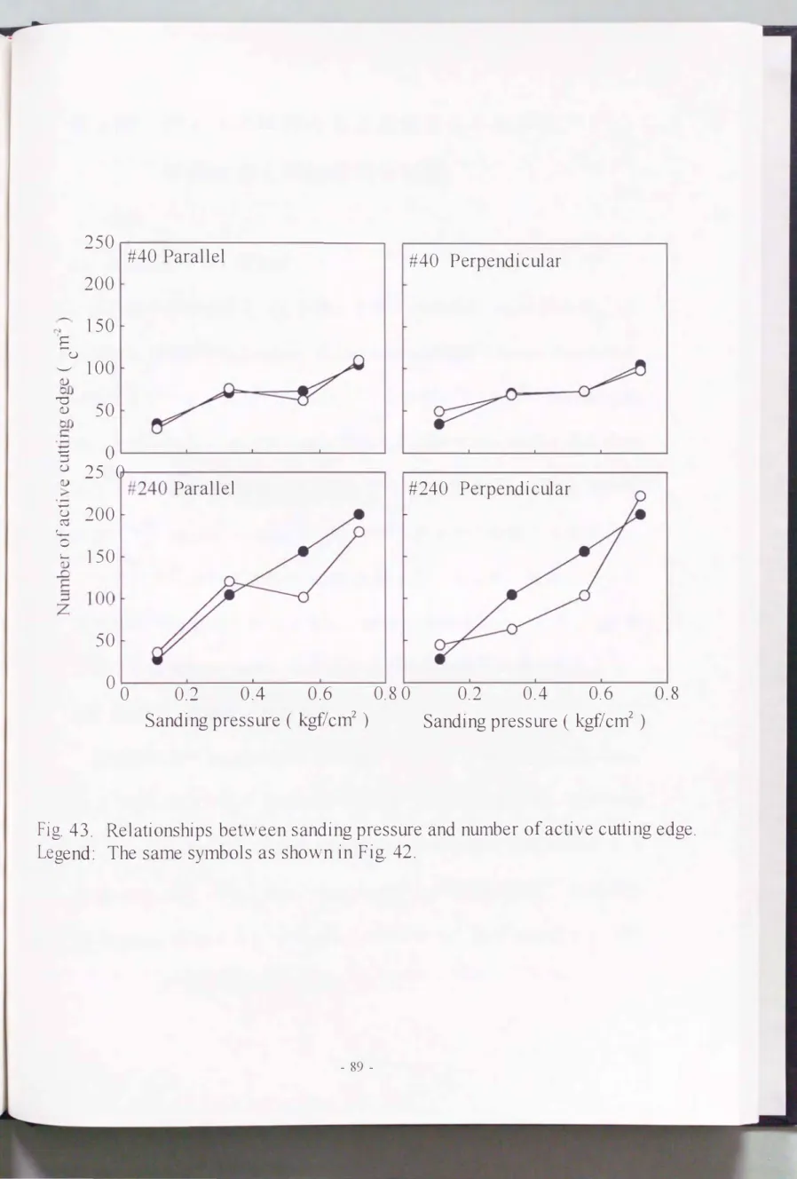 Fig.  43.  Relationships  between sanding pressure and number  of active cutting ed ge