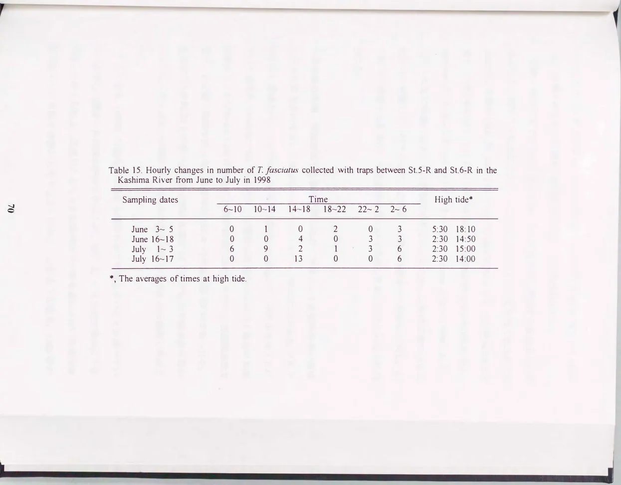 Table  15.  Hourly  changes  in  nurnber  of  T.  !asciatus  collected  with  traps  between  St.5・R and  St.6・R in  the  Kashima  Rì ver合om June  to  July  in  1998 