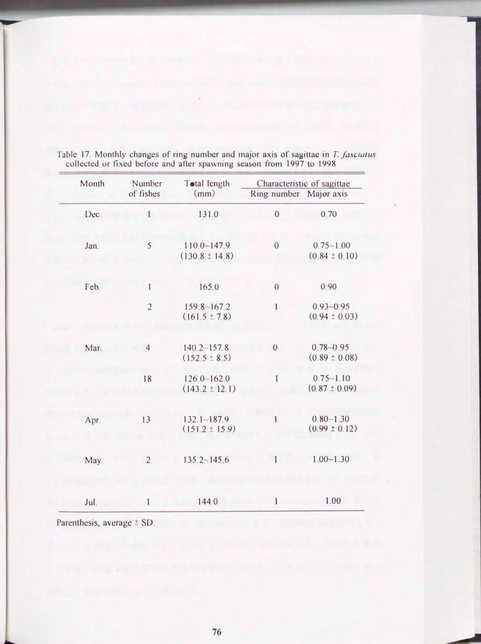Table  17.  Monthly  changes  of ring  nUtnber  and  major  axis  of  sagittae  1n  T