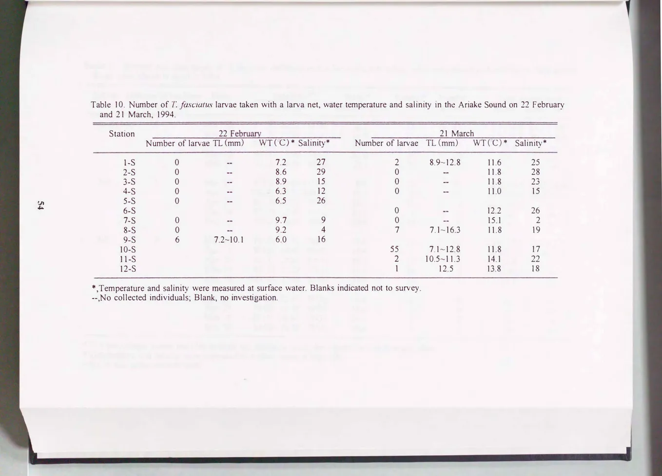 Table  10.  Number  of  1:ωciatus  larvae  taken  with  a  larva  net，  water  temperature  and  salinity  in  the  Ariake  Sound  on  22  F  ebruary  and  21  March，  1994 