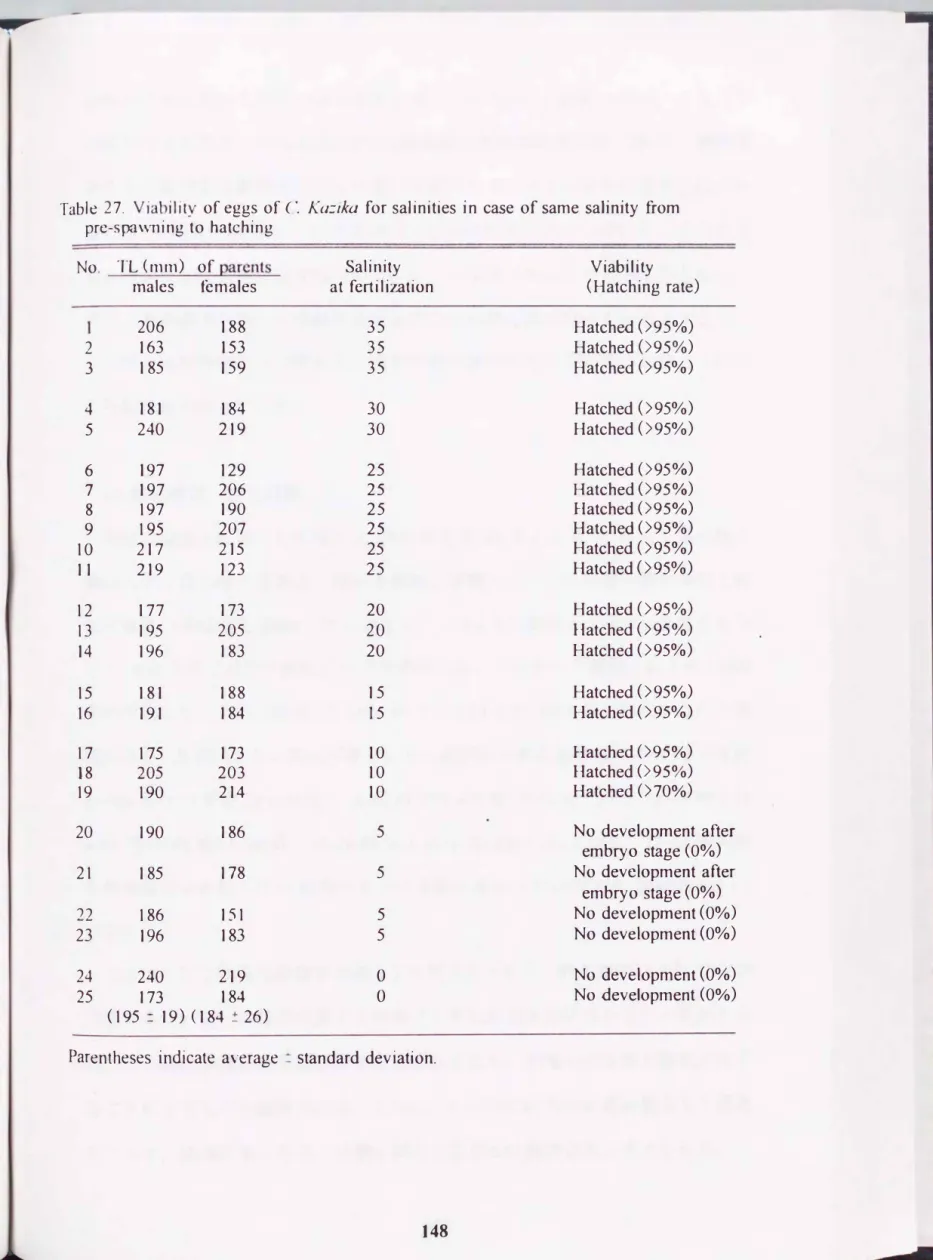 Table  27.  Viability  of eggs  of  C.  K(J�ika  for  saJinities  in case  of  same  salinity合om pre-sr�l\vning  to  hatching 