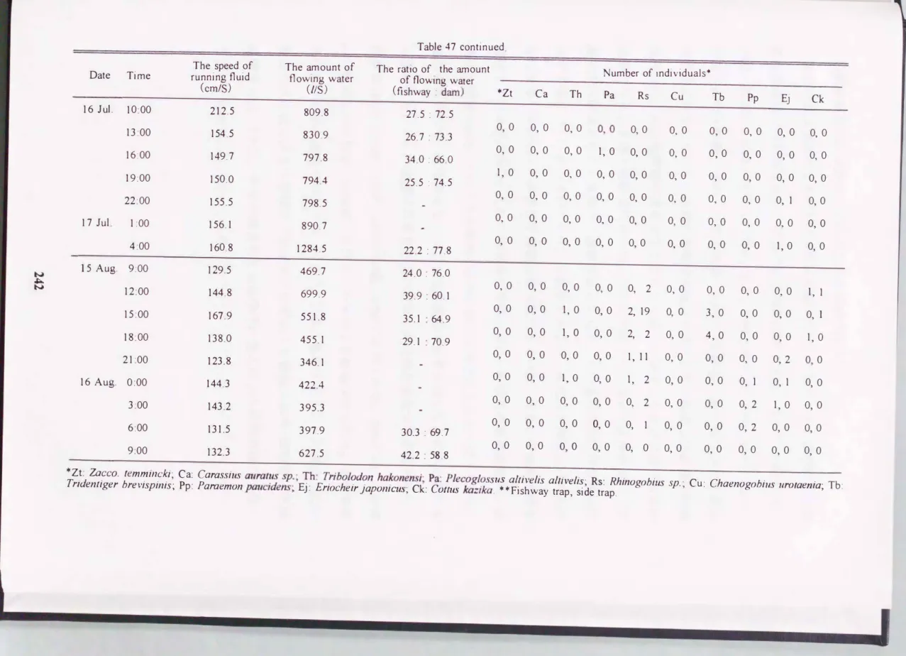 Table  47  continued 