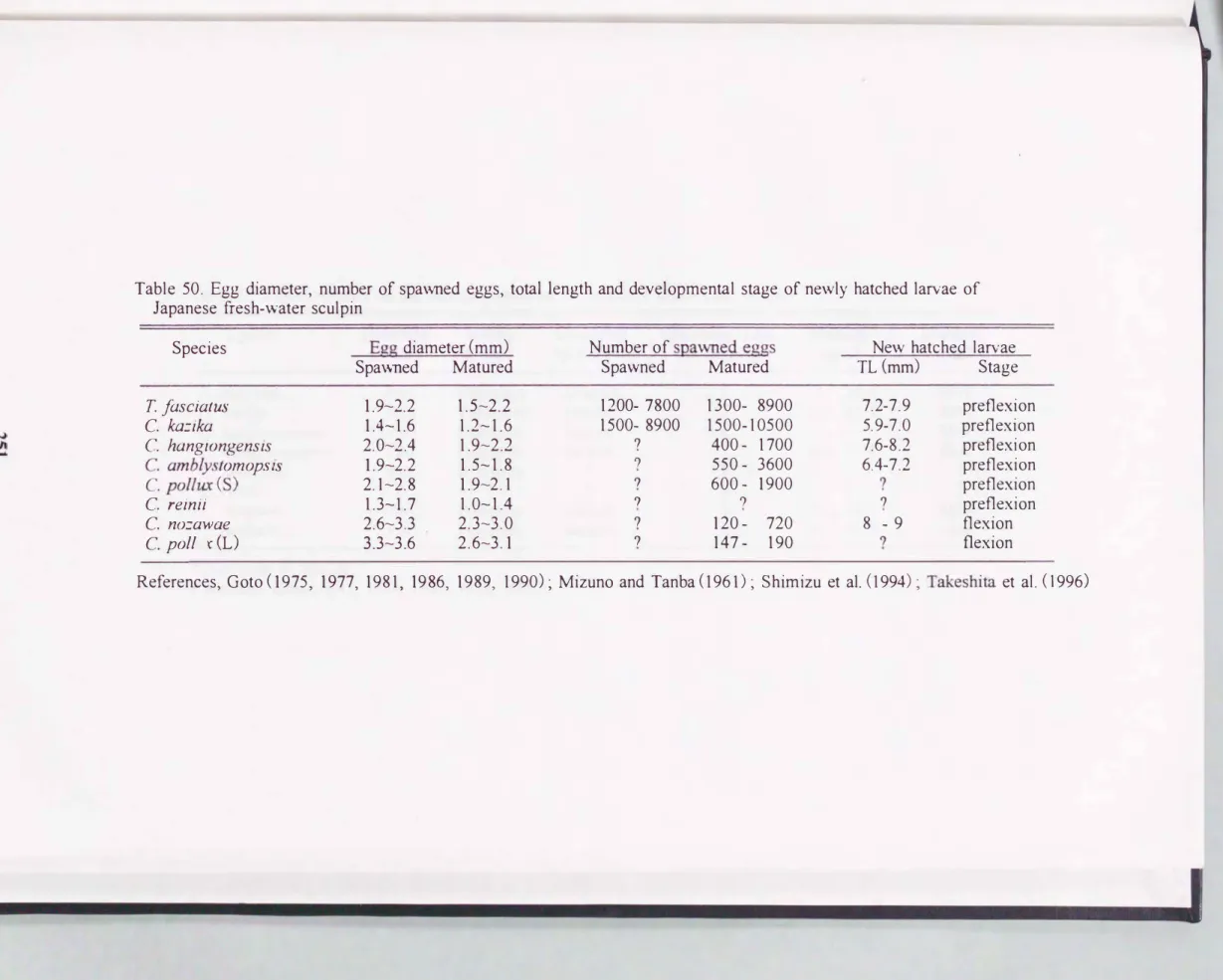Table  50.  Egg  diameter，  number  of spawned  eggs，  total  length  and  developmental  stage  of newly  hatched  larvae  of  Japanese丘esh-water sculpin 