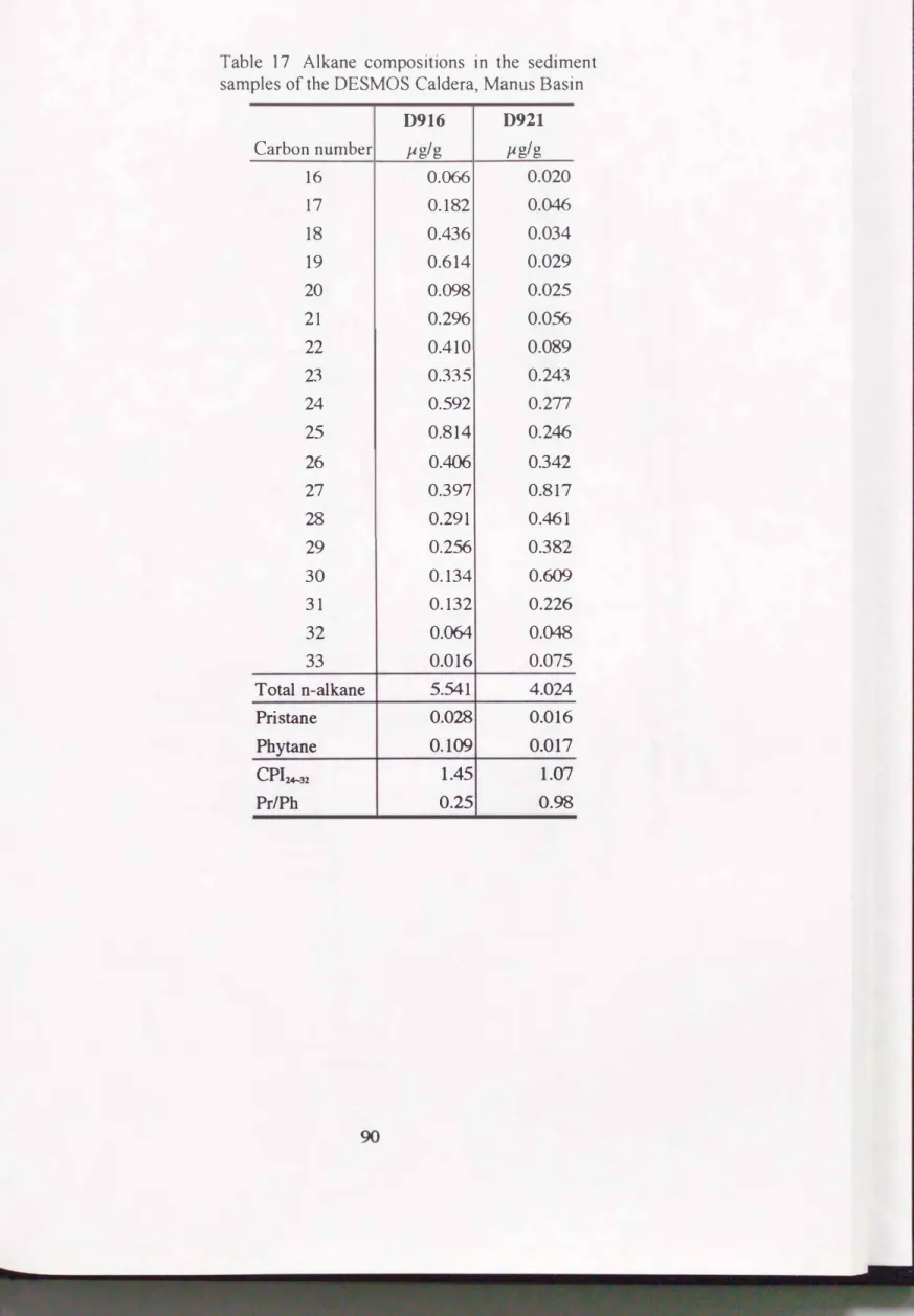Table  17  Alkane  compositions  in  the  sediment  samples of the DESMOS Caldera,  Manus Basin 