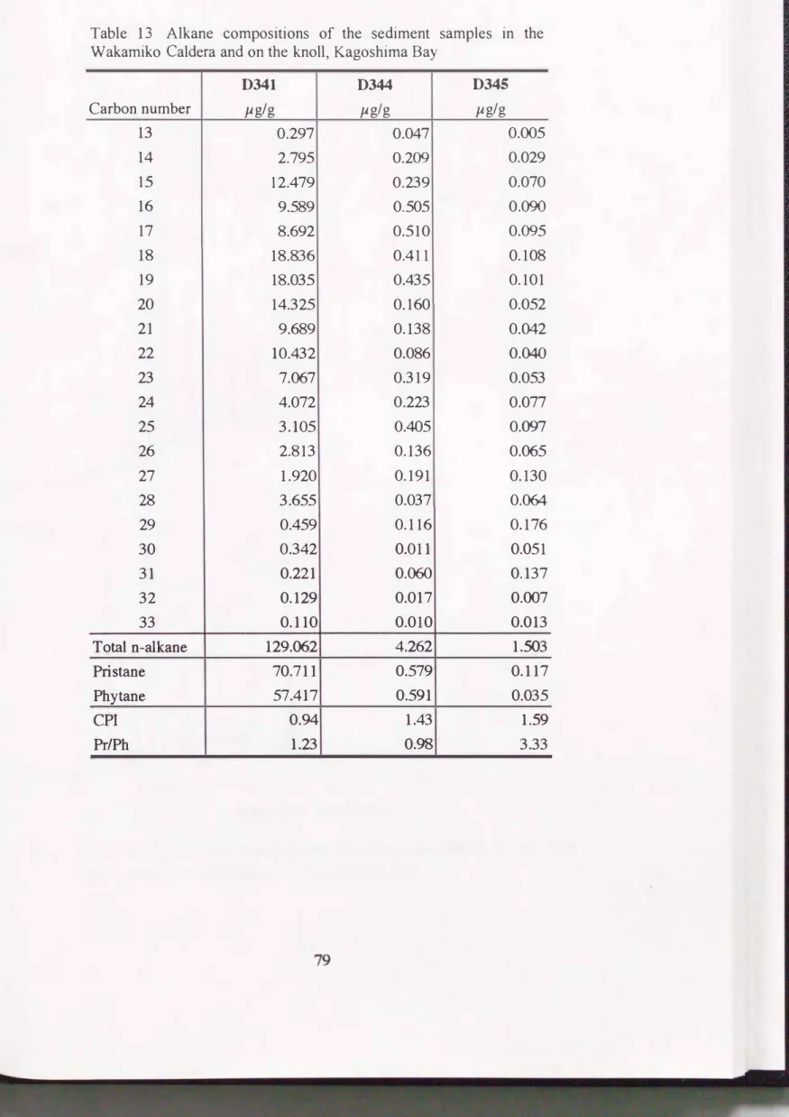Table  13  Alkane  compositions  of  the  sediment  samples  in  the  W akamiko  Caldera and on the knoll,  Kagoshima Bay 