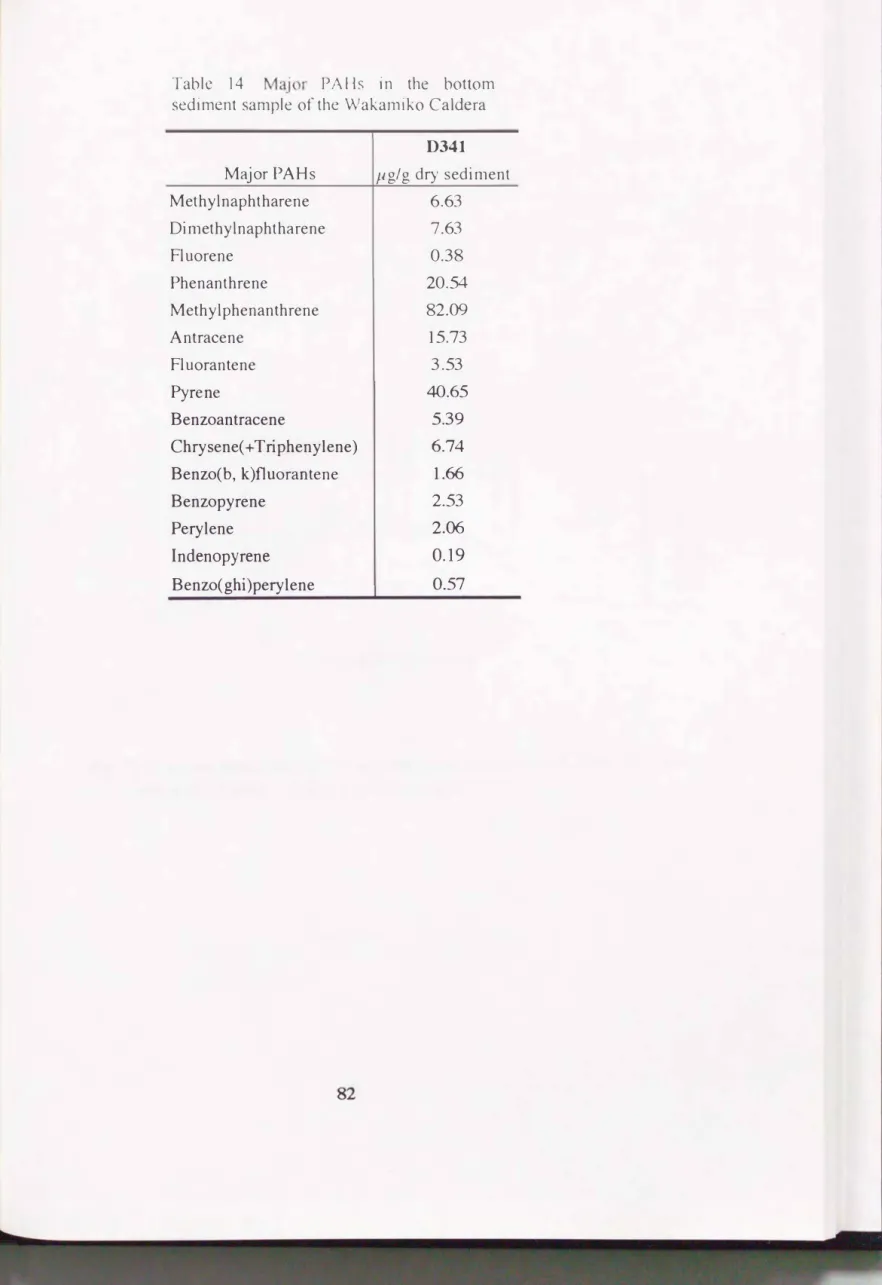 Table  14  M ajor  PAHs  in  the  bottom  sediment sample of  the  Wakamiko  Caldera 