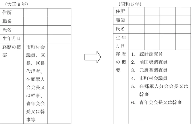 図 1  国勢調査員推薦内申書にみる調査員推薦基準の変化  （大正 9 年）                                    （昭和 5 年）  住所 職業 氏名 生 年 月日 経 歴 の 概 要  1、 統計調査員 2、 前国勢調査員 3、元農業調査員  4、 市町村会議員  5、 在郷軍人分会会長又は 幹事  6、 青年会会長又は幹事 住所 職業     氏名 生年月日   経歴の概要 市町村会議員、区長、区長代理者、在郷軍人会会長又は幹事、 青年会会 長又は幹 事等  資料出所：