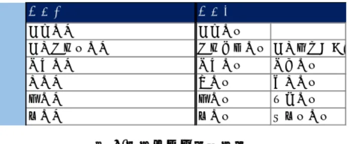 図 9.組織マスタ（抜粋）  部局をマスタ化することで、以下のメリットが ある。   データの入力時に部局の名称を統一でき る。   部局の追加や名称変更が発生した際には、 マスタを修正すればデータの最新化が実 現できるため、プログラムに影響を与えな い。  (2)  申請内容の登録  申請書の内容を入力し、登録ボタンを押すと、 入力した内容を別シートに格納する。登録用 CSV 出力ボタンを押すと、LDAP に連携するデータをド メイン単位に CSV で出力する。承認書出力ボタン を押すと、申請書を提出