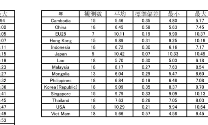 表 7 ： 1988 － 2005 年における経済状況（ GDP および FDI ） 年別および国別一人当たり GDP  年 観測数 平均 標準偏差 最小 最大 年 観測数 平均 標準偏差 最小 最大 1988 12 7.15 1.69 5.03 9.94 Cambodia 15 5.46 0.35 4.80 5.77 1989 12 7.11 1.88 4.58 10.00 China 18 6.45 0.58 5.63 7.45 1990 12 7.19 1.90 4.58 10.05 EU25 7 1