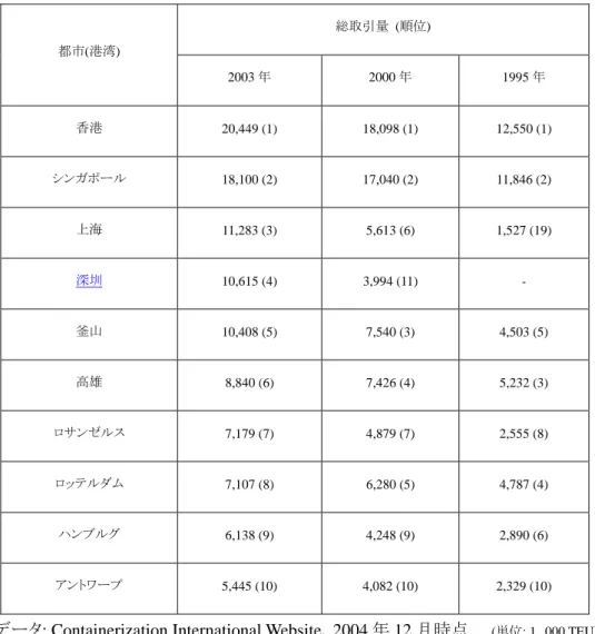 表 2   コンテナ取引量上位  10 位の港湾  (2003 年 )  また航空輸送に関しても、仁川、台北、上海、バンコク、北京、クワラルンプールなど 東アジア地域の空港が、航空取引量で世界の上位 30 位以内にランクインするなど、 海上輸送と同様、航空輸送能力が高まっている(表 4.3 を参照)。航空貨物は輸送コス トが高い反面、輸送時間が短いというメリットがある。そのため技術進歩が早く、技術の 陳腐化による価値の下落が早い商品の輸送には、航空輸送が適しているという面があ る。最近では、コンピュータ部品