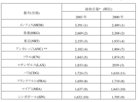 表 3  航空貨物輸送取引量上位 10 位の空港 (2003 年 )  しかしその一方で、道路や ICT に関する社会資本整備の状況は、各国でばらつき がみられる。たとえば、道路関連の社会資本整備状況についてみてみると、韓国、台 湾、シンガポール、タイ、香港、マレーシアなどでは、道路の舗装率も高く、道路網も 整備されている一方で、ベトナムなどでは道路舗装率も低く、質的にも改善の余地が 高いなど、社会資本の整備状況は各国で異なっている。また中国では領土が広く、か つ急速な経済成長に道路整備が追いついていないこ