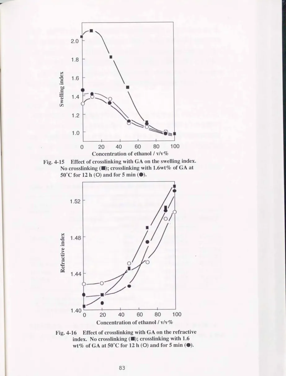 Fig. 4-15  Effect  of  crosslinking with  G A  on  the swelling index. 