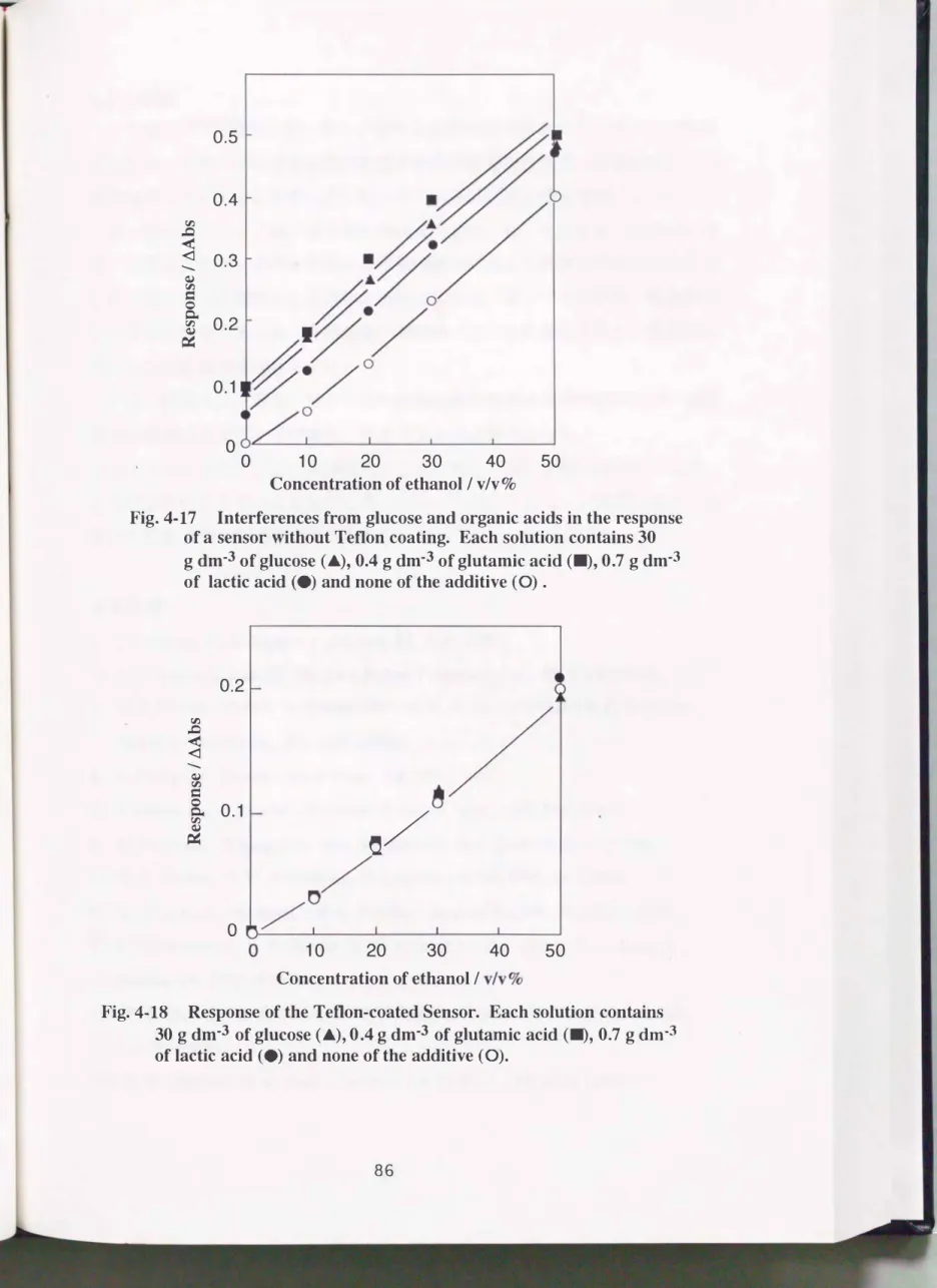 Fig. 4-17  Interferences from glucose and organic acids in the response  of a sensor  without  Teflon coating