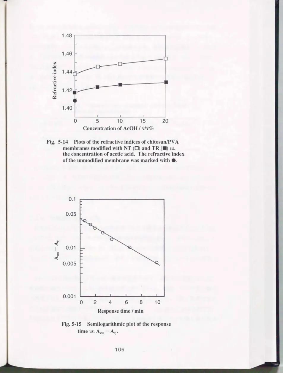 Fig. 5-15  Semilogarithmic plot of the response  time  vs.  A∞-At. 