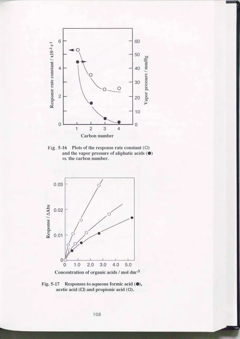 Fig. 5-16  Plots of the response rate constant  (0) 