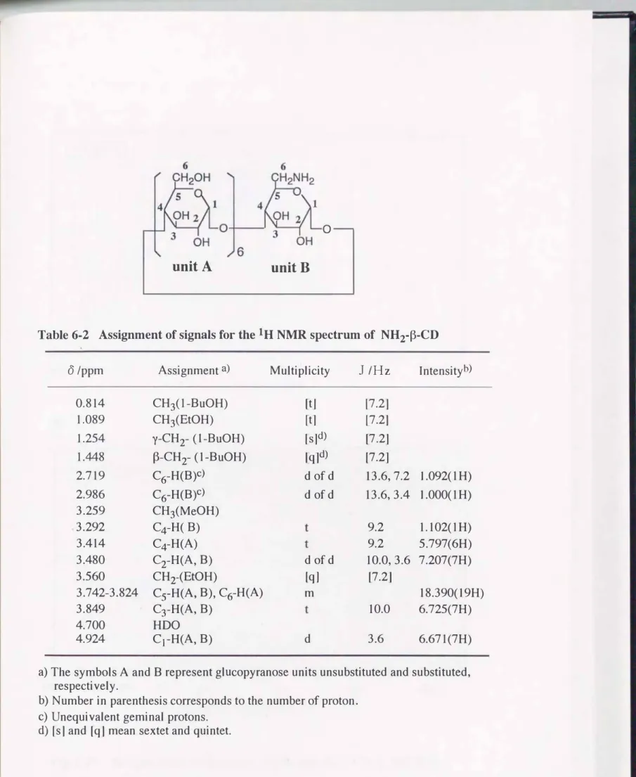 Table 6・2 Assignment  of signals for the  lH NMR  spectrum  of  NHz-ß・CD