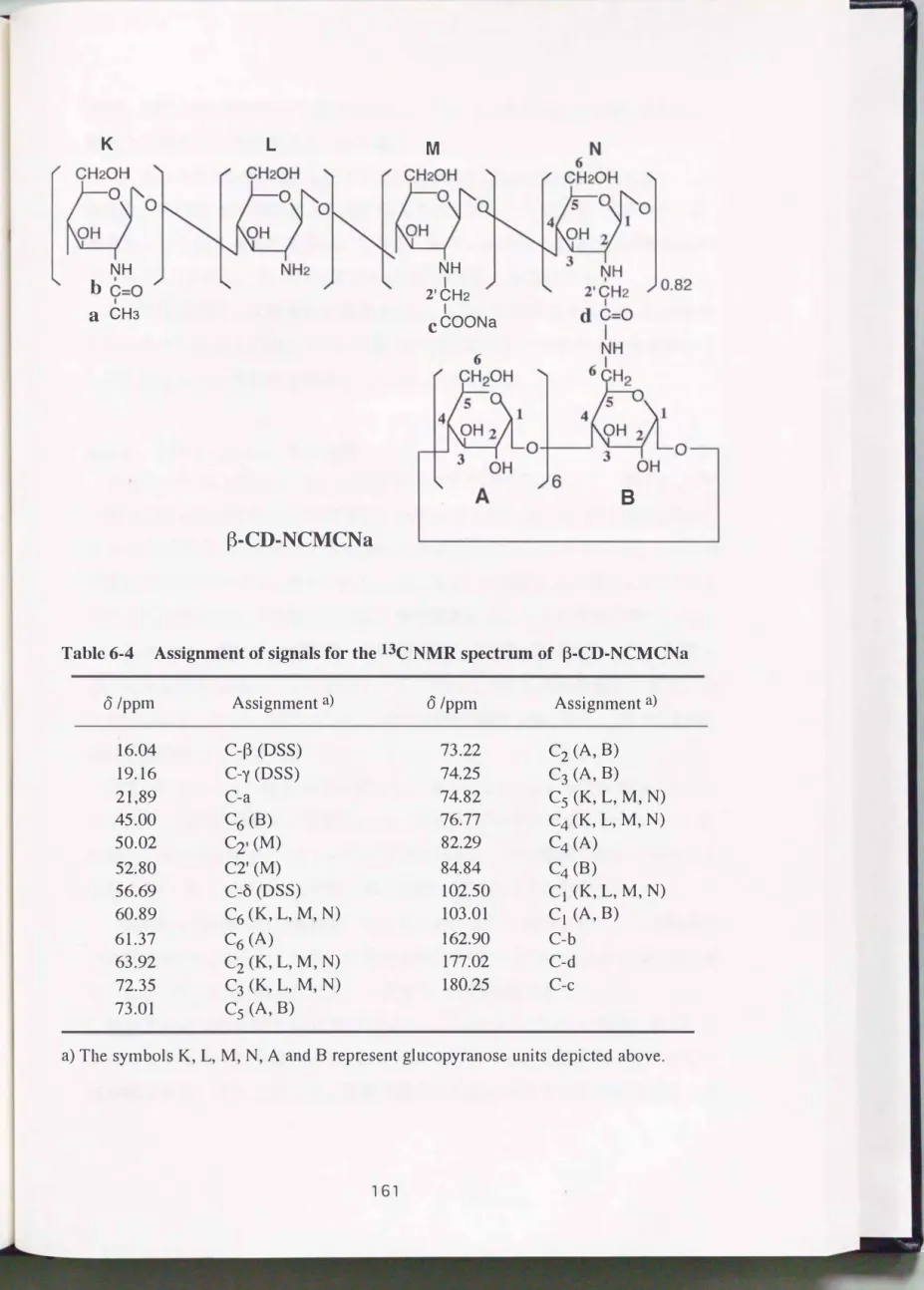 Table  6-4  Assignment of signals for the 13C NMR spectrum of  やCD-NCMCNa
