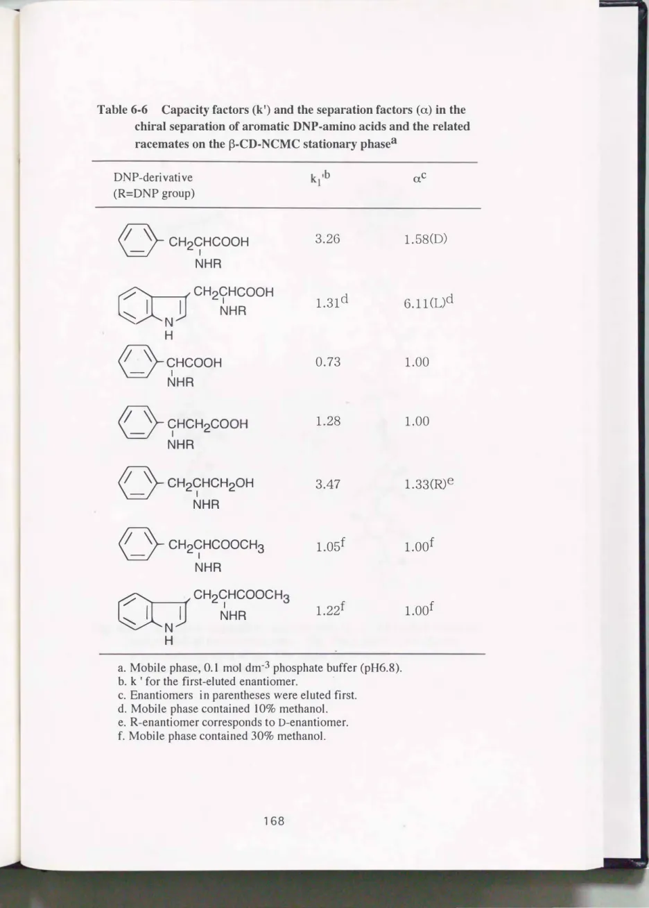 Table 6・6 Capacity factors  (k  ' )  and the separation factors  (α) in the  chiral  separation  of  aromatic  DNP・amino acids and the related  racemates on the  ß-CD・NCMC stationary phasea 