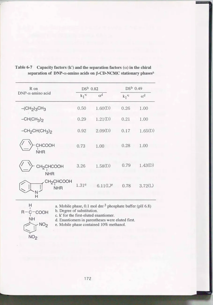 Table  6-7  Capacity factors  (k  ') and the separation  factors  (α) in the  chiral  separation of  DNP・α-amino acids  on  ß-CD-NCMC stationary phasesa 