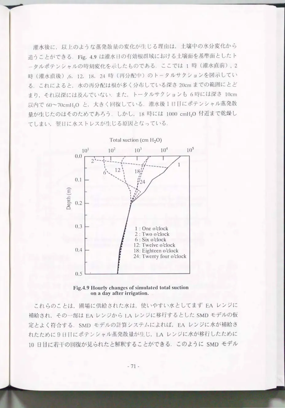 Fig . 4 . 9  Hourly  changes  of  simulated  total  suction  on a  day  after irrigation