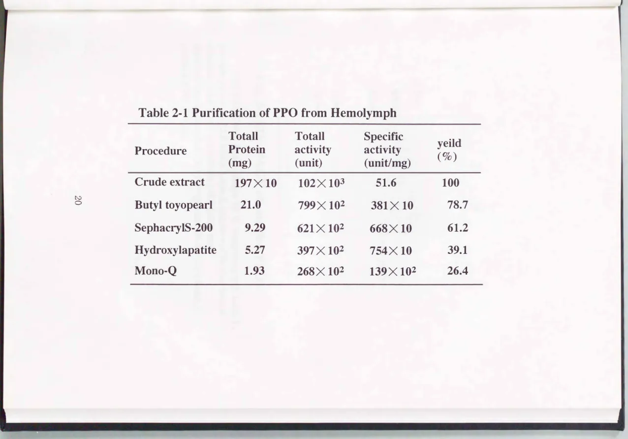 Table 2・1 Purification of PPO from Hemolymph 