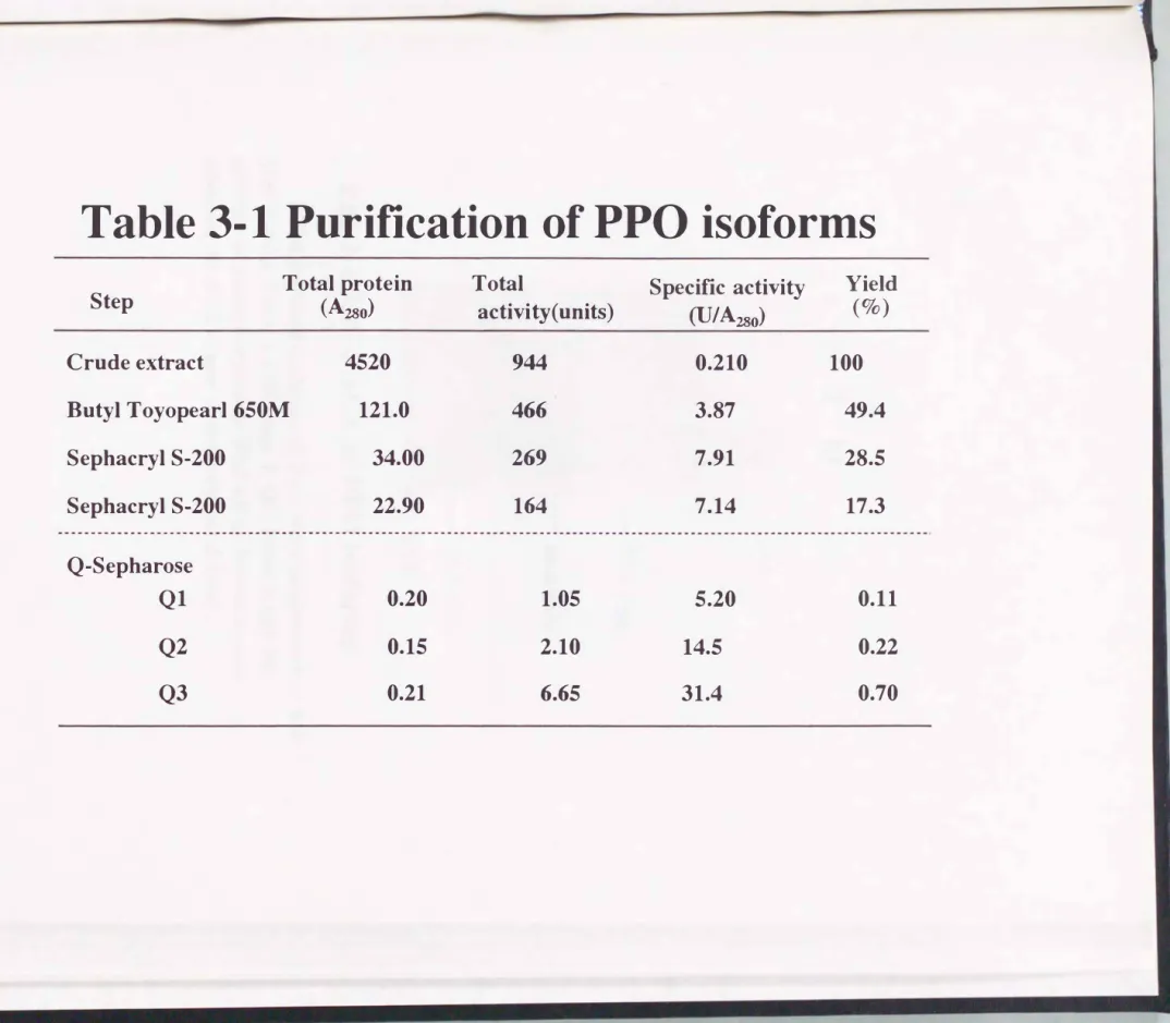 Table  3-1  Purification  of  PPO  isoforms 