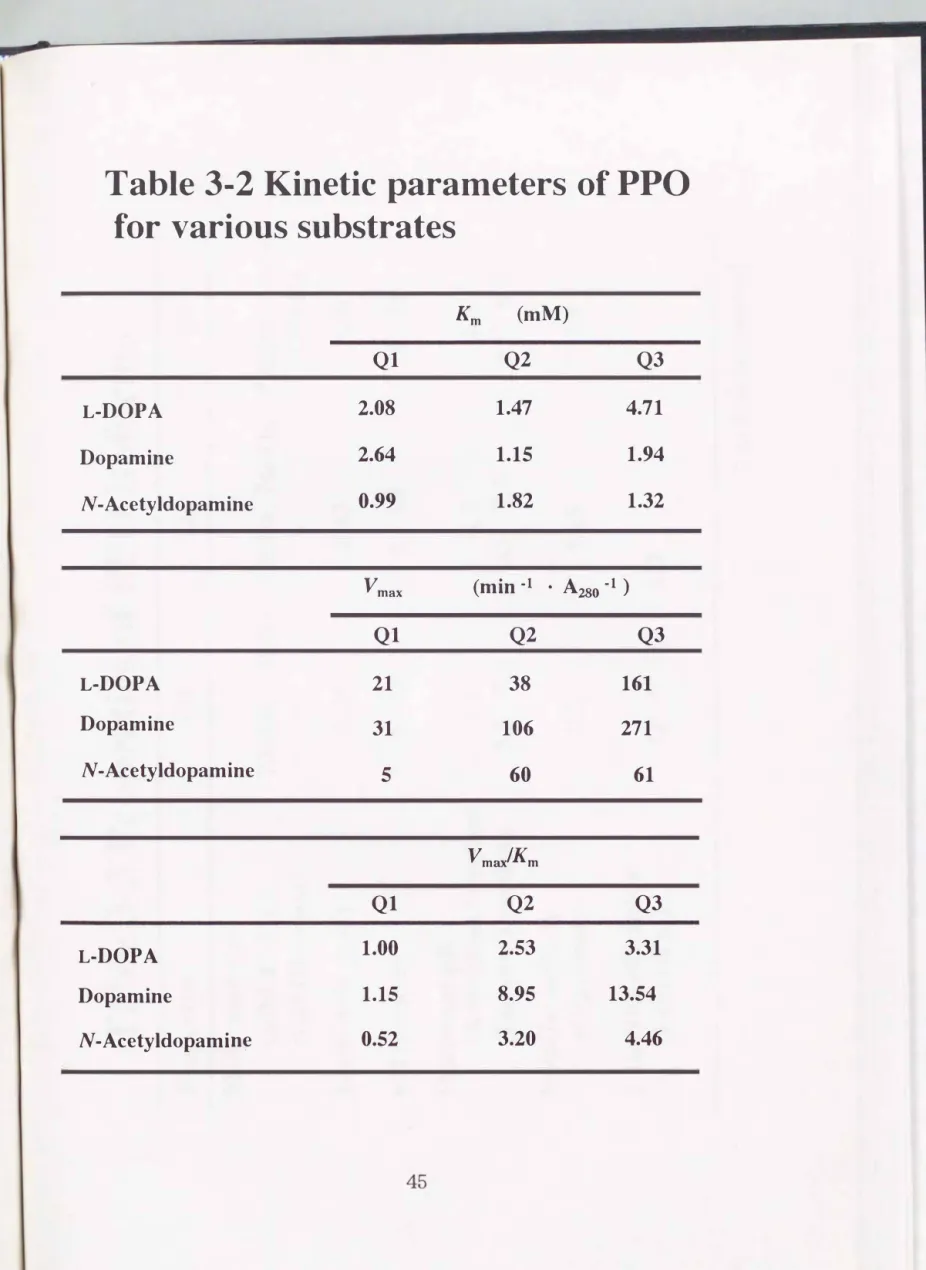 Table  3-2  Kinetic  parameters  of PPO  for  various substrates 