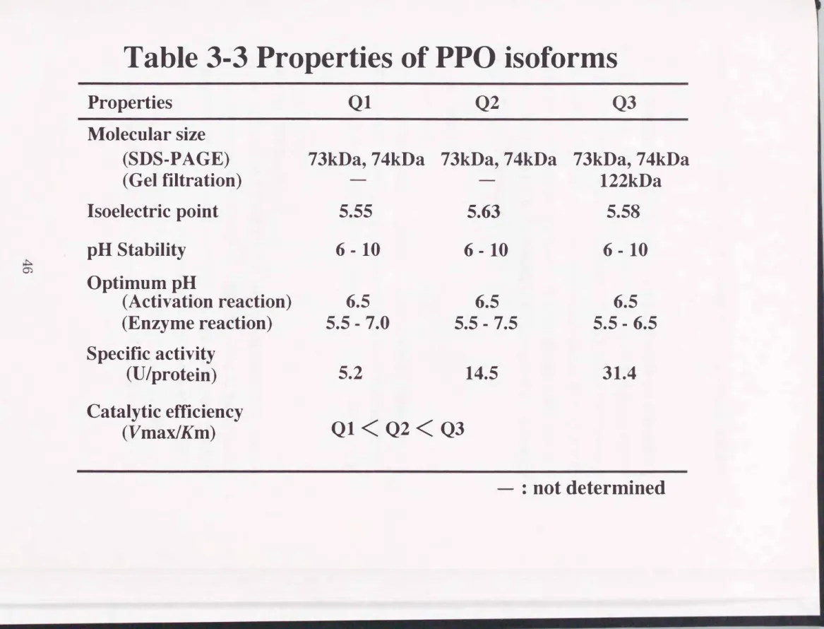 Table  み3 Properties  of  PPO  isoforms 