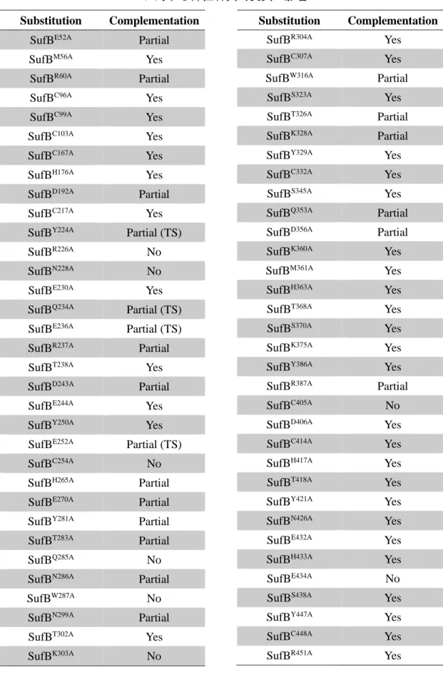 Table 3. SufB・SufC・SufD に対する部位特異的変異の影響  Substitution  Complementation 