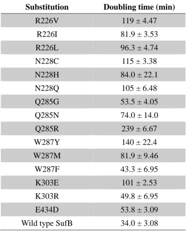 Table 5. SufB の機能残基に対する部位特異的な変異の影響 