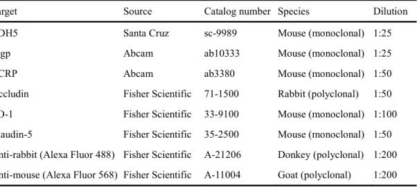 Table 2-2. Antibodies for immunofluorescence analysis 
