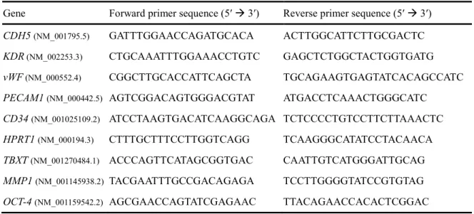 Table 3-1. RT-qPCR primer sequences 