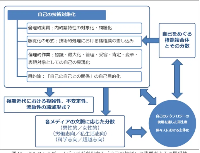 図 11  セルフヘルプ・メディアが創出する「自己の体制」の諸要素とその関係性  本論文から提出された知見は、これまでの社会学的自己論が提出しえなかった、現代的自 己をめぐる新たな認識利得をもたらしたものだと筆者は考えている。すなわち、 「自己をめぐ る技術性の上昇」という視点の提示とその実証的分析、セルフヘルプ・メディアのバリエー ションの実証的分析、今日求められる「自己の自己との関係」の様態およびその自己目的化 プロセスの実証的分析、 「心理主義化」論が陥りがちな専門家支配論に留まらない専門家複合 体論