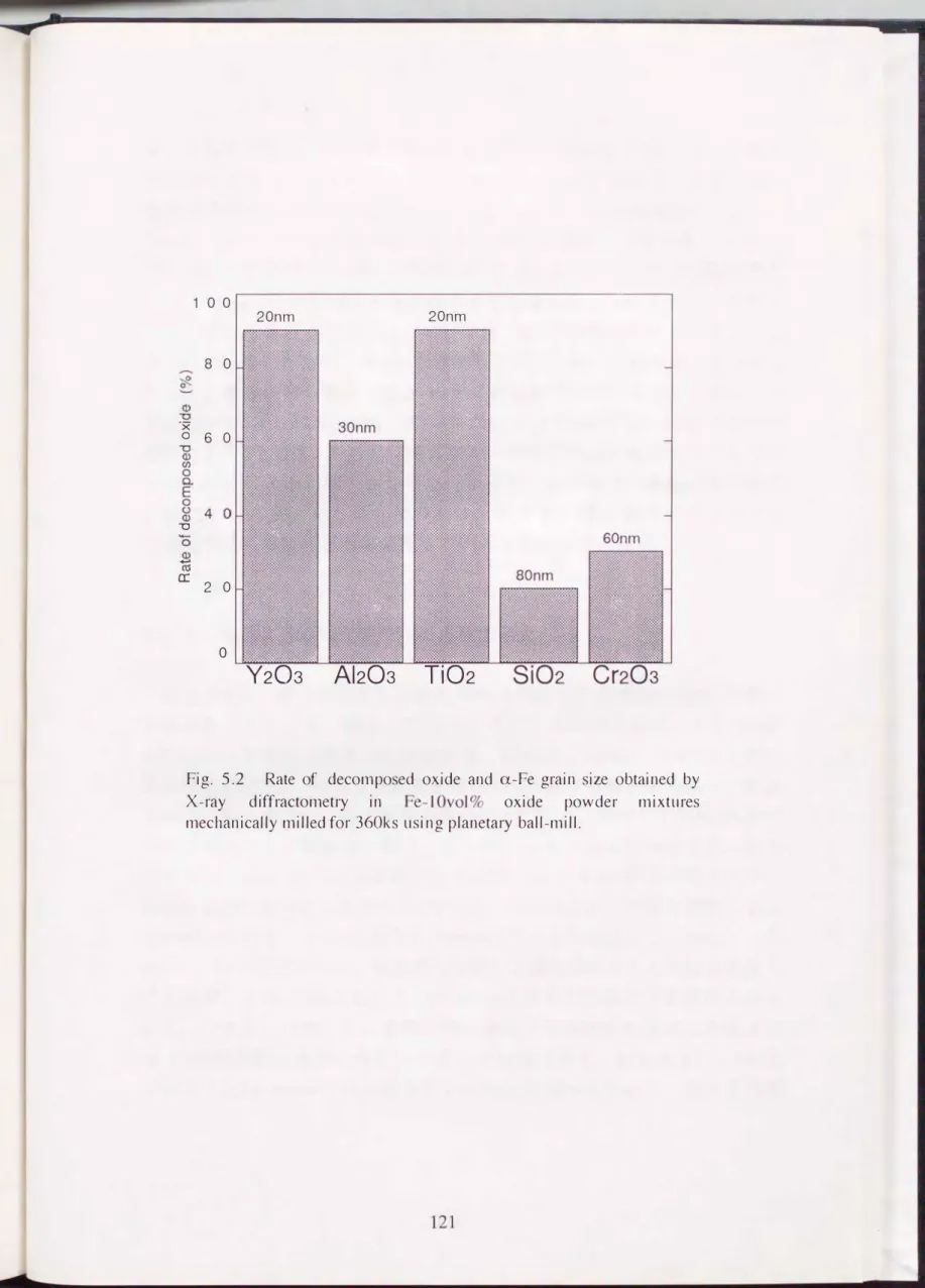 Fig.  5.2  Rate  of  decomposed  oxide  and  α-Fe  grain  size  obtained  by  X-ray  diffractometry  in  Fe-IOvol%  oxide  powder  mixtllres  mechanically  milled for  360ks  lIsi ng planetary  ball-mill