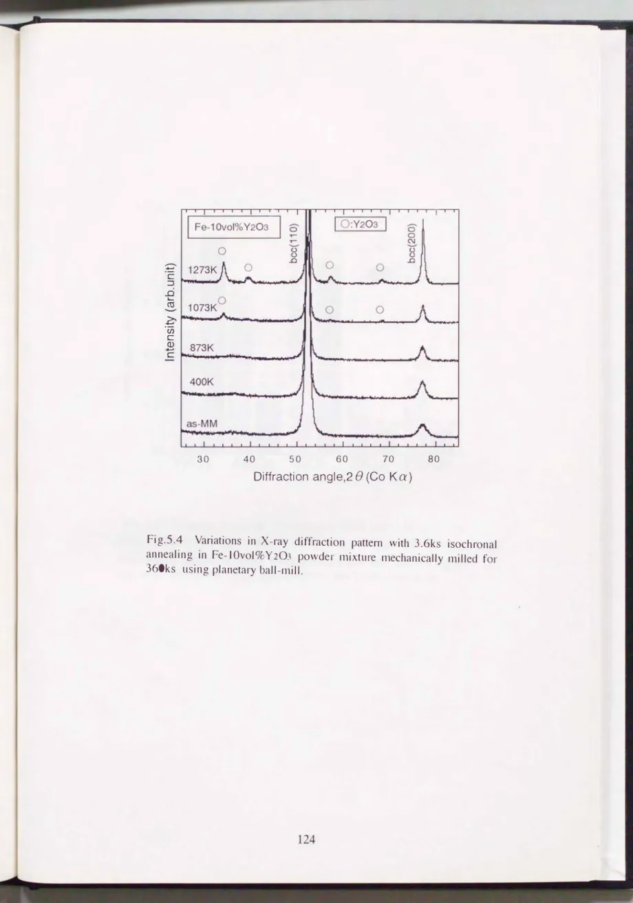 Fig. 5.4  Variations  in  X- ray  diffraction  pattern  with  3.6ks  isochronal  annealing  in  Fe-I Ovol%  Y203  powder  mixture  mechanically  milled  fOI・