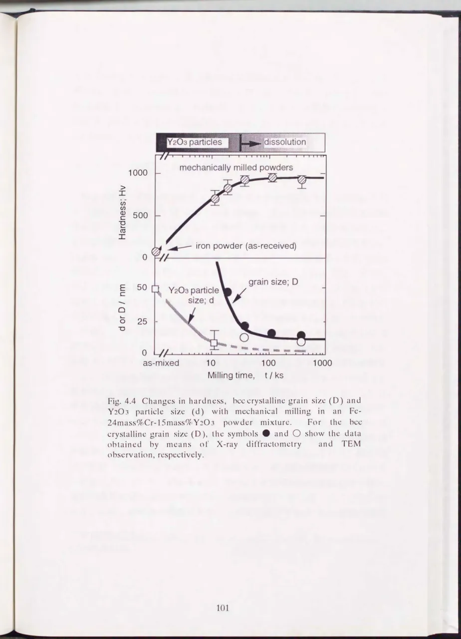 Fig.  4.4  Changes  in  hardness，  bcc crystalline  grain  sizc  (D)  and  Y203  particle  sizc  (d)  with  mechanical  milling  in  an  Fe・