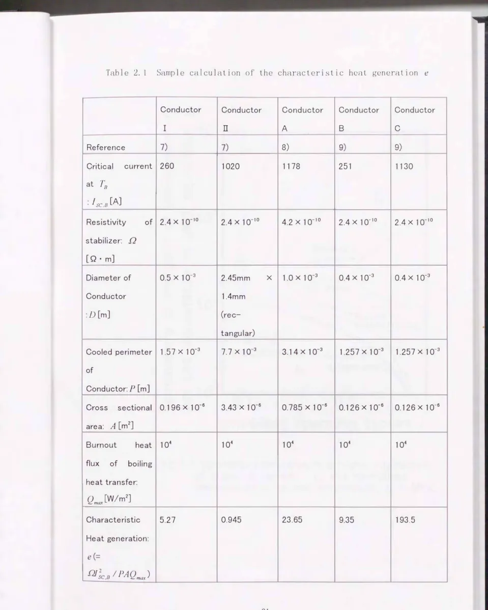 Table  2.1  Sample  calculation  of  the  characteristic  hc 日t gcneration  e  Reference  Critical  current  at九 Isc.B  [A]  Resistivity  of  stabi lizer:。 [Q  