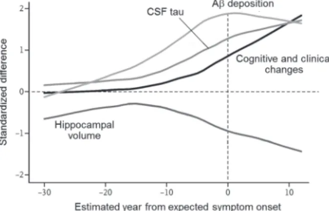 Figure 1    Comparison of clinical, cognitive, and biochemical changes.    Quoted  from Ref