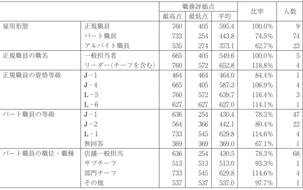 表 17　 B 生協・店舗部門における職務評価点（その 1） （点数表①：「経営理念の実現に対する責 任」あり） 表 18　 B 生協・店舗部門における職務評価点（その 2）（点数表②：「経営理念の実現に対する責 任」なし） 職務評価点 比率 人数最高点 最低点平均雇用形態正規職員760405595.4100.0％ 9パート職員733254443.874.5％ 74アルバイト職員535274373.162.7％23正規職員の職名一般担当者665405549.6100.0％5リーダー（チーフを含む）76057